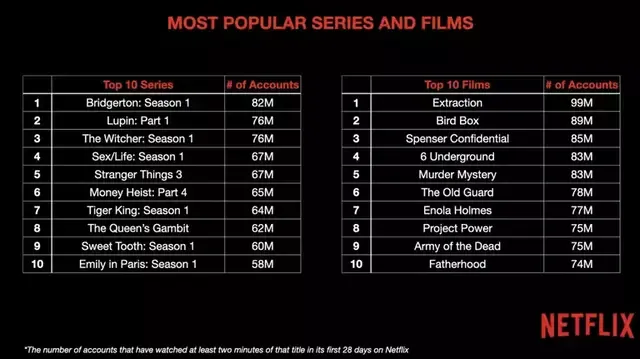 Brigerton y Lupin encabezan la lista de series más vistas. Foto: Netflix