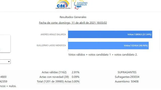 Escrutinio de las actas electorales en Ecuador. Foto: captura web