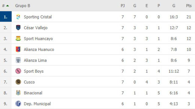 Tabla de posiciones del Grupo B de la Liga 1. Foto: FlashScore