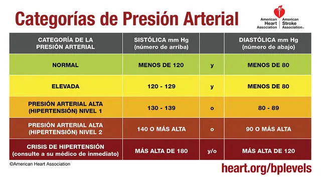 Categorías de la Presión Arterial