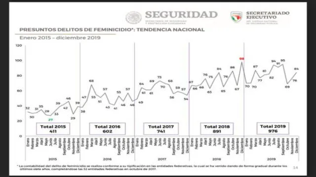El registro de feminicidios en México. (Foto: Twitter)