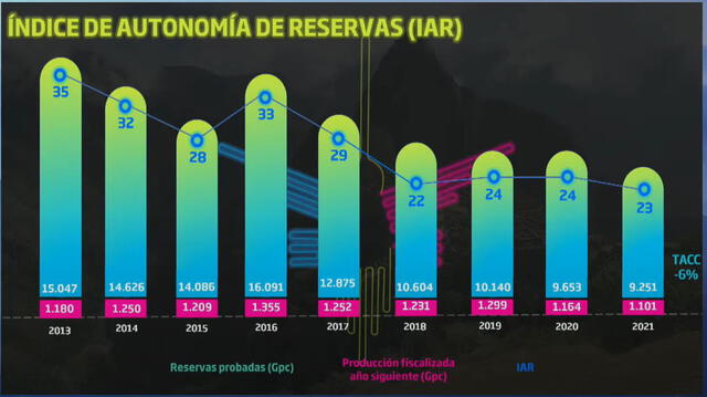 Hace nueve años se tenían reservas de gas natural para 35 años. Foto: Promigas