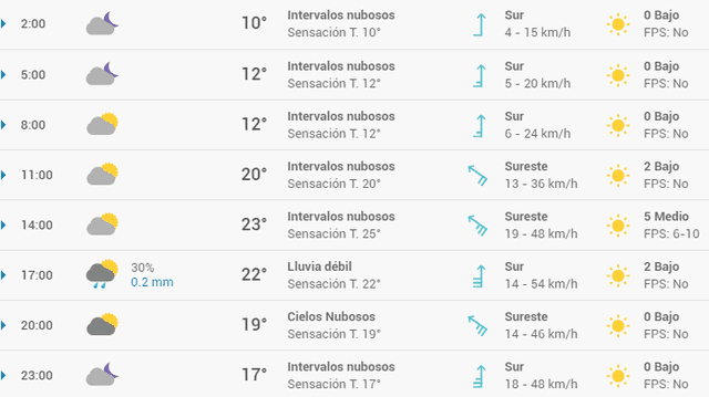 Pronóstico del tiempo en Bilbao hoy, miércoles 15 de abril de 2020.