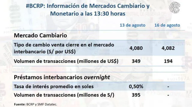 Cierre del dólar hasta el lunes 16 de agosto de 2021. Foto: BCRP