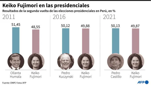 Resultados de Keiko Fujimori y sus contrincantes en el balotaje de las elecciones presidenciales en Perú. Infografía: AFP