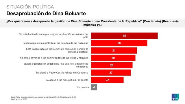 Razones de la desaprobación de Dina Boluarte. Foto: Twitter/Ipsos Perú   
