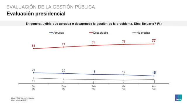 Desaprobación de Dina Boluarte alcanza el 77%. Foto: Twitter/ Ipsos Perú   