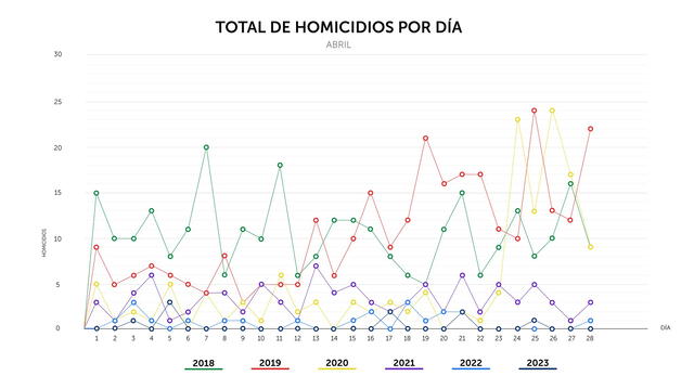 En abril, El Salvador registró 20 días sin homicidios. Foto: @PNCSV/Twitter   