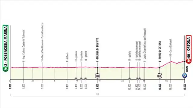 Perfil de la etapa 1 del Giro de Italia 2023. Foto: Giro d'Italia Perfil de la etapa 1 del Giro de Italia 2023. Foto: Giro d'Italia