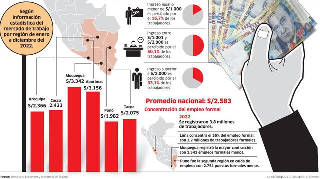 Infografía - La República 