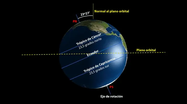  Inclinación de la Tierra con respecto al plano orbital (eclíptica). Foto: Planetario de Montevideo   