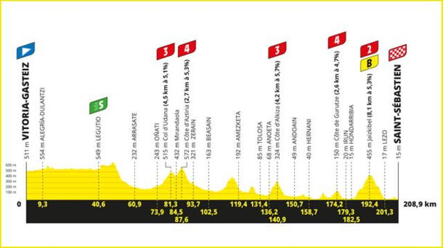 Recorrido de la segunda etapa del Tour de Francia 2023 | Vitoria Gasteiz | San Sebastián