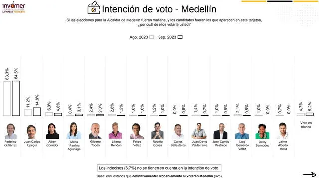 Última encuesta de la alcaldía de Medellín | elecciones alcalde Colombia 2023 | Invamer