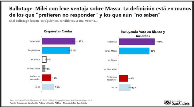 Intención de voto para el balotaje, según encuesta de la Universidad San Andrés. Foto: Universidad de San Andrés Intención de voto para el balotaje, según encuesta de la Universidad San Andrés. Foto: Universidad de San Andrés