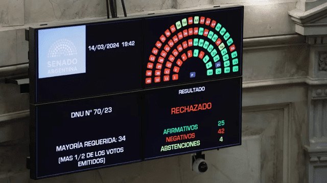 El decreto fue rechazado luego de 42 votos en contra y apenas 25 a favor. Foto: Captura/La Nación   