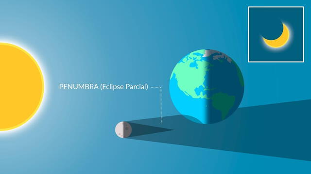 La característica principal de un eclipse parcial se puede ver en un aro de fuego que envuelve a la Luna. Foto: Star Walk   