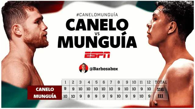 Las estadísticas que dejó la pelea entre 'Canelo' Álvarez y Jaime Munguía. Foto: ESPN.    