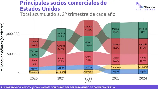  Estados Unidos es el mayor inversionista extranjero en México, con miles de empresas estadounidenses operando en el país, especialmente en sectores como manufactura y tecnología. Foto: México como vamos<br><br>    