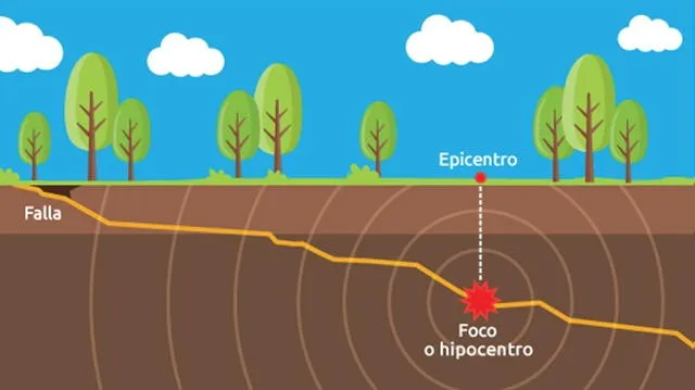  La investigación científica continúa avanzando en la comprensión de los sismos y en el desarrollo de sistemas de alerta temprana. Foto: Enciclopedia libre   