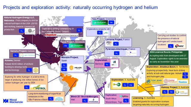  El&nbsp;sector&nbsp;del&nbsp;hidrógeno&nbsp;blanco&nbsp;está&nbsp;en&nbsp;sus&nbsp;primeras&nbsp;etapas,&nbsp;pero&nbsp;está&nbsp;ganando&nbsp;impulso en el planeta. Foto: Wood Mackenzie   