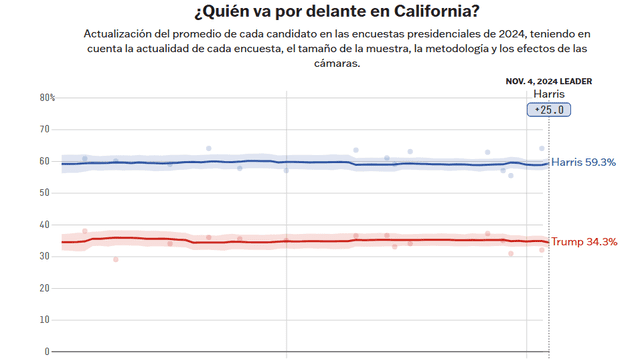 California parece inclinarse fuertemente hacia Kamala Harris. Foto: captura de FiveThirtyEight   