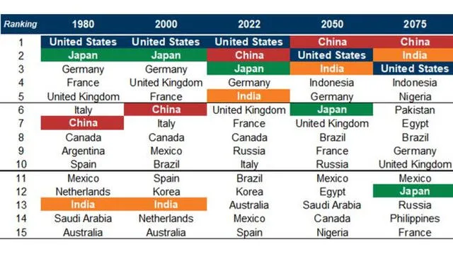  Goldman Sachs presentó las estimaciones económicas para los años 2050 y 2075. Foto: AS 