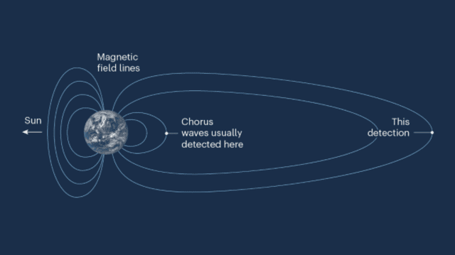 Un equipo de geofísicos chinos, en colaboración con la NASA, descubrió ondas de coro a 165.000 kilómetros de la Tierra, tres veces más lejos que observaciones anteriores. Foto: Nature   