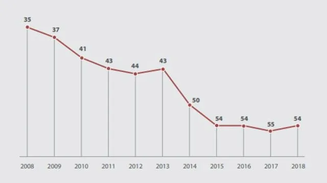 En el 2008, Perú alcanzó su mejor posición en el Ranking de Competitividad Mundial. Foto: PUCP