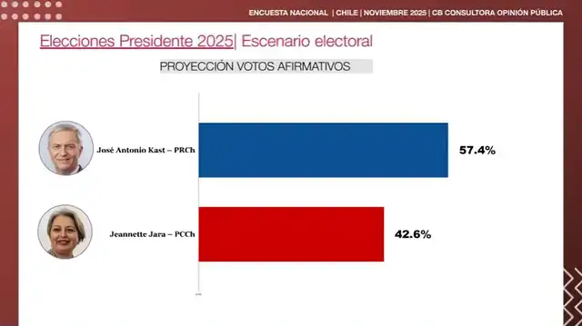  Kast supera a Jara por casi 15 puntos en intención de votos previo al balotaje. Foto: CB Consultora