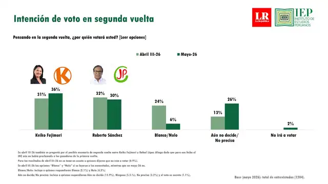 Intención de voto en segunda vuelta. Foto: IEP Intención de voto en segunda vuelta. Foto: IEP