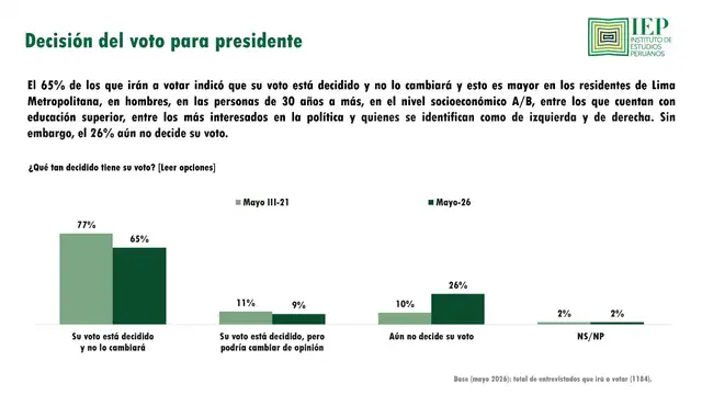 Decisión del voto para presidente. Foto: IEP Decisión del voto para presidente. Foto: IEP