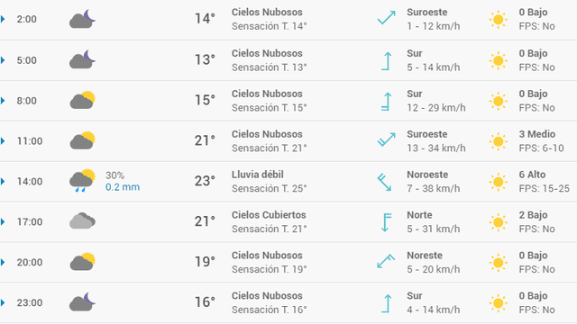 Pronóstico del tiempo en Bilbao hoy, sábado 2 de mayo de 2020.
