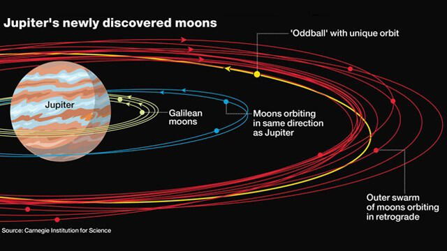 Las cinco lunas de Júpiter hacen referencia a hijas o nietas de Zeus, el dios griego del cielo | Imagen: Carnegie Institution for Science