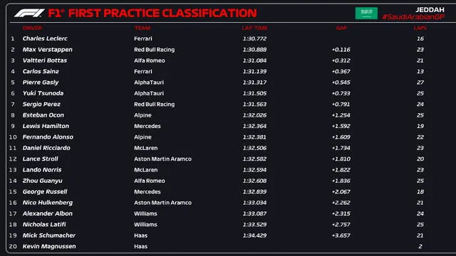 Así fue la tabla de clasificación de la primera práctica de Arabia Saudita. Foto: F1.