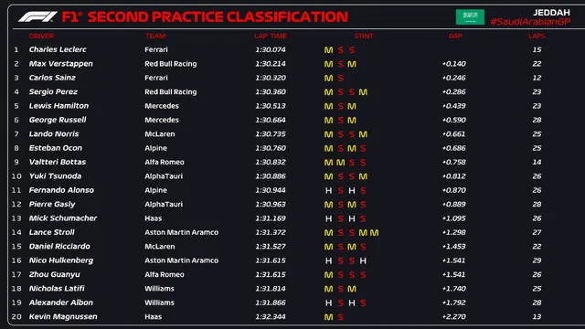 Así fue quedó la tabla de posiciones de la segunda práctica de Arabia Saudita. Foto: F1.
