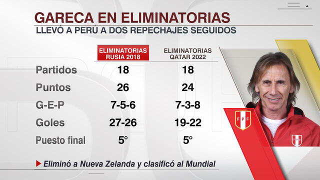 Los números de Ricardo Gareca en las eliminatorias 2018 y en las de 2022. Foto: SportsCenter