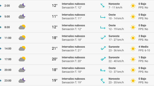 Pronóstico del tiempo Alicante hoy sábado 29 de febrero de 2020.