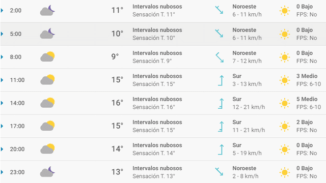 Pronóstico del tiempo en Barcelona hoy, miércoles 8 de abril de 2020.