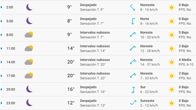 Pronóstico del tiempo Sevilla hoy sábado 7 de marzo de 2020.