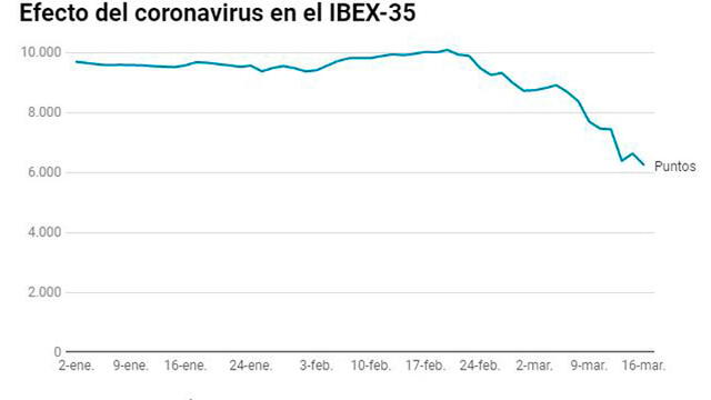 En el inicio de la jornada de hoy lunes, el Ibex 35 estaba bordeando cerca de los 6000 puntos luego de una caída de los valores en la bolsa. Foto: ABC.