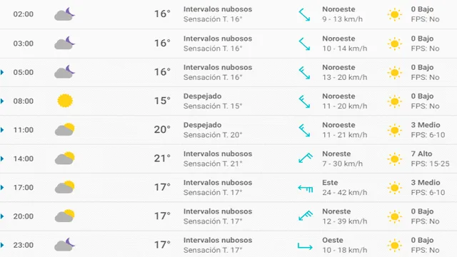 Pronóstico del tiempo en Alicante hoy, lunes 20 de abril de 2020.