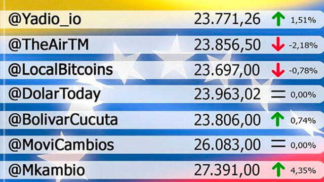 Dólar en Venezuela. Foto: captura de pantalla.