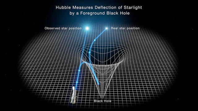 Esta ilustración muestra cómo la gravedad del agujero negro deforma el espacio y desvía la luz de la estrella más lejana, haciendo que parezca estar en otra posición. Foto: NASA / ESA