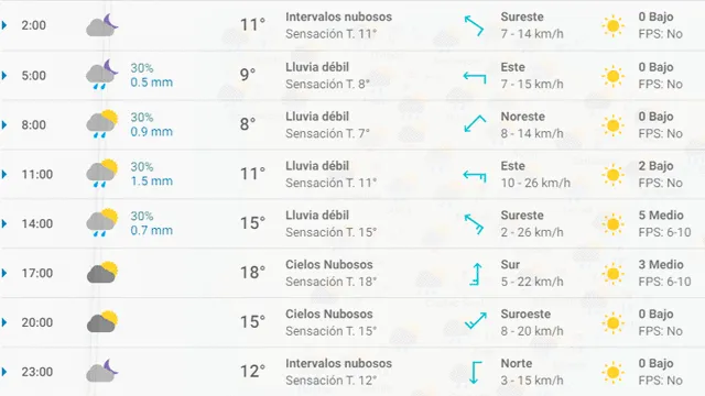 Pronóstico del tiempo en Madrid hoy, lunes 13 de abril de 2020.