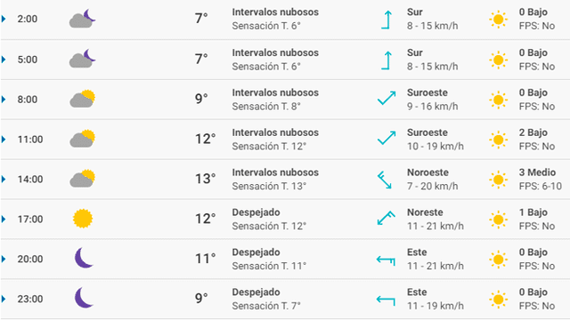 Pronóstico del tiempo Santander hoy sábado 14 de marzo de 2020.