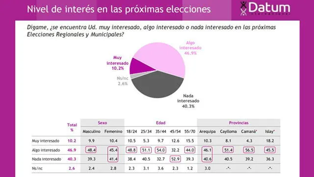 Arequipa: Casi el 40% de electores no está interesado en las próximas elecciones según Datum [FOTOS]