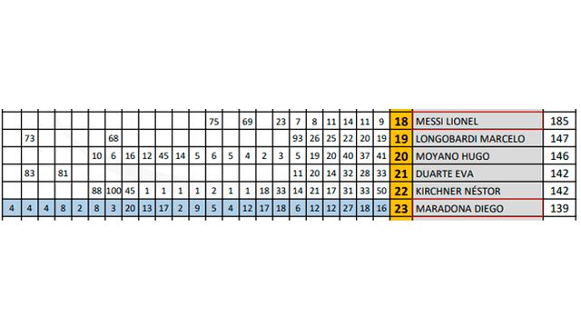 Argentinos consideran más importante a Lionel Messi que a Maradona, según encuesta