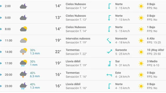 Clima en Puebla: sábado 5 de octubre de 2019