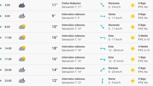 Pronóstico del tiempo Valencia hoy sábado 14 de marzo de 2020.