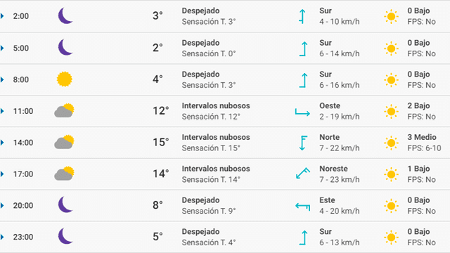 Pronóstico del tiempo Bilbao hoy sábado 14 de marzo de 2020.